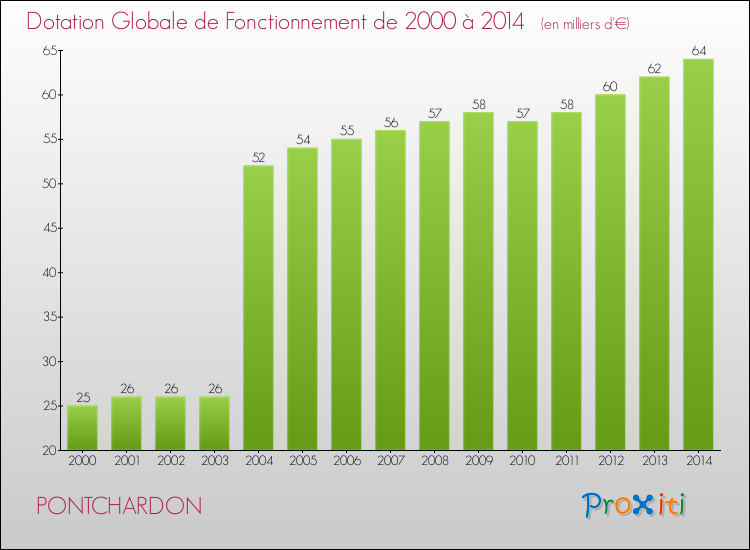 Evolution du montant de la Dotation Globale de Fonctionnement pour la commune de PONTCHARDON de 2000 à 2014 Evolution du montant de la Dotation Globale de Fonctionnement pour PONTCHARDON de 2000 à 2014