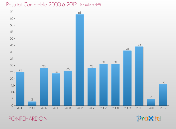 Evolution du résultat comptable pour la commune de PONTCHARDON de 2000 à 2012 Evolution du résultat comptable pour PONTCHARDON de 2000 à 2012