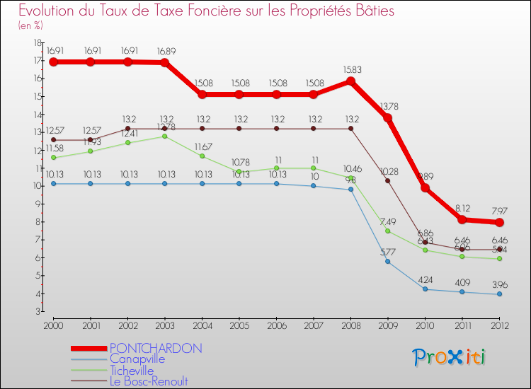 Evolution du taux de la taxe foncière sur le bati pour PONTCHARDON et les communes proches de 2000 à 2012 Comparaison des taux de taxe foncière sur le bati pour PONTCHARDON et les communes voisines de 2000 à 2012