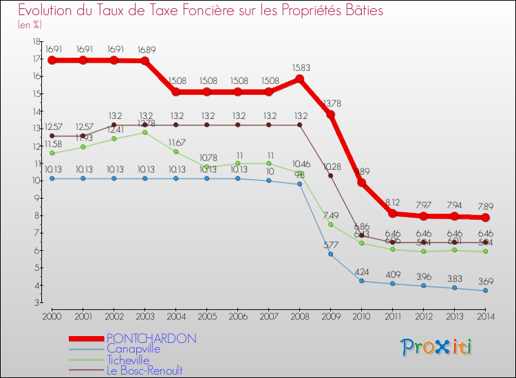 Evolution du taux de la taxe foncière sur le bati pour PONTCHARDON et les communes proches de 2000 à 2014 Comparaison des taux de taxe foncière sur le bati pour PONTCHARDON et les communes voisines de 2000 à 2014
