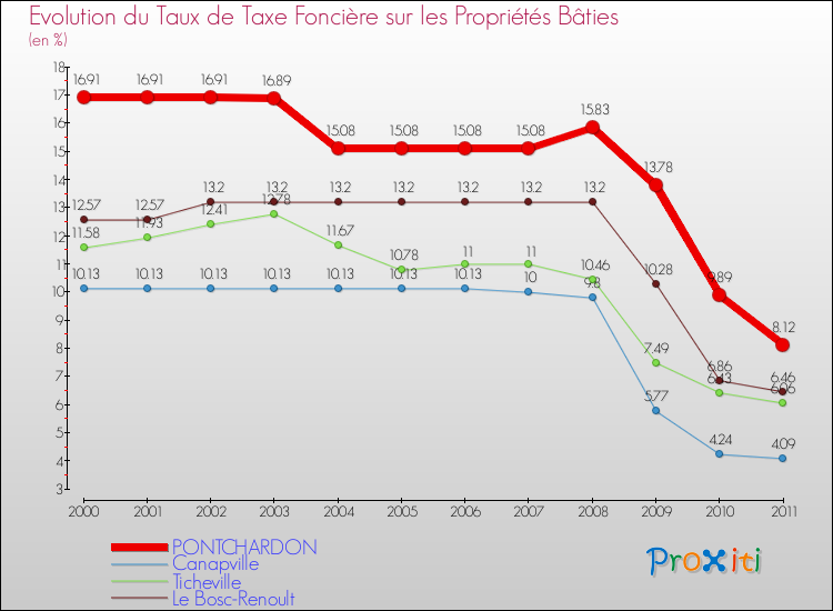 Evolution du taux de la taxe foncière sur le bati pour PONTCHARDON et les communes proches Comparaison des taux de taxe foncière sur le bati pour PONTCHARDON et les communes voisines