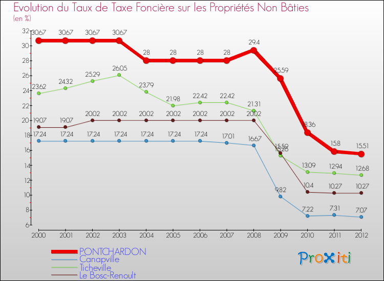 Evolution du taux de la taxe foncière sur les immeubles et terrains non batis pour PONTCHARDON et les communes proches de 2000 à 2012 Comparaison des taux de la taxe foncière sur les immeubles et terrains non batis pour PONTCHARDON et les communes voisines de 2000 à 2012