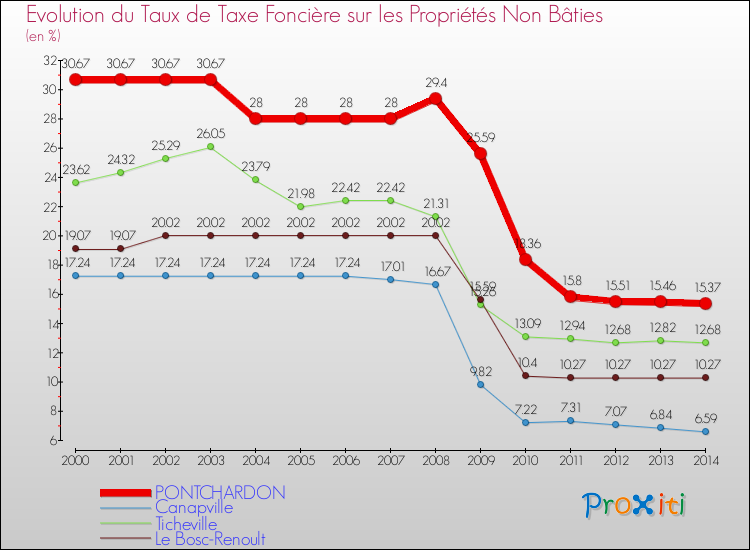 Evolution du taux de la taxe foncière sur les immeubles et terrains non batis pour PONTCHARDON et les communes proches de 2000 à 2014 Comparaison des taux de la taxe foncière sur les immeubles et terrains non batis pour PONTCHARDON et les communes voisines de 2000 à 2014