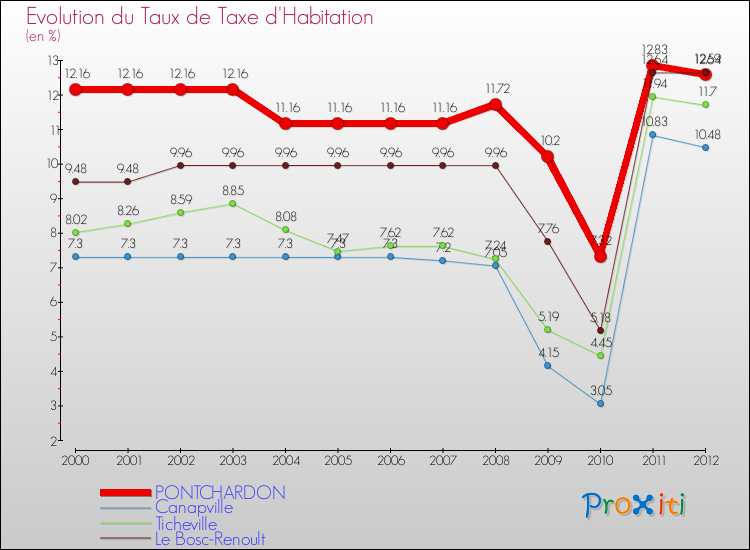 Evolution du taux de la taxe d'habitation pour PONTCHARDON et les communes proches Comparaison des taux de la taxe d'habitation pour PONTCHARDON et les communes voisines