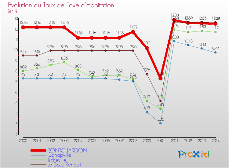 Evolution du taux de la taxe d'habitation pour PONTCHARDON et les communes proches de 2000 à 2014 Comparaison des taux de la taxe d'habitation pour PONTCHARDON et les communes voisines de 2000 à 2014