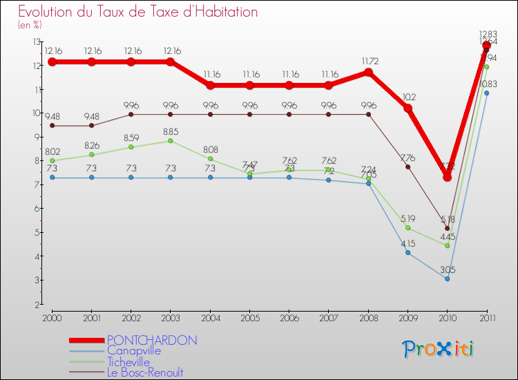 Evolution du taux de la taxe d'habitation pour PONTCHARDON et les communes proches Comparaison des taux de la taxe d'habitation pour PONTCHARDON et les communes voisines