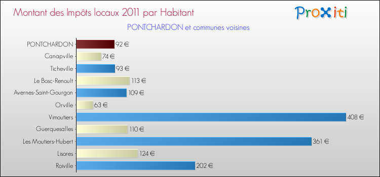 Montant des impôts locaux par Habitant pour PONTCHARDON et les communes proches Comparaison des impôts locaux par habitant pour PONTCHARDON et les communes voisines