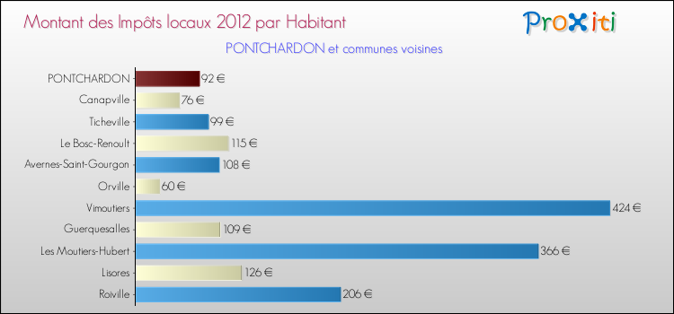 Montant des impôts locaux par Habitant pour PONTCHARDON et les communes proches Comparaison des impôts locaux par habitant pour PONTCHARDON et les communes voisines