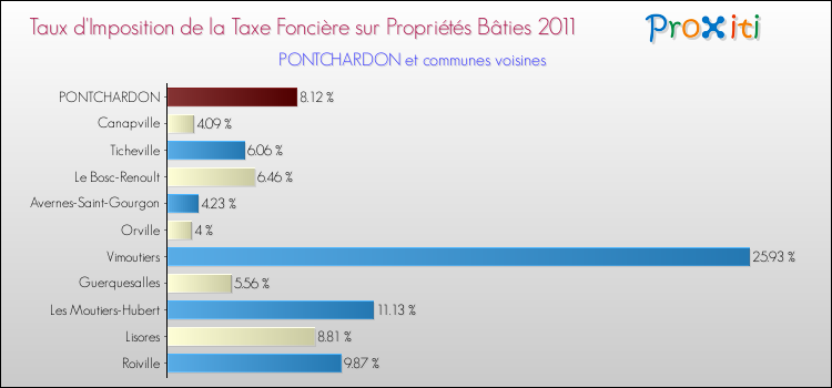 Taux d'imposition de la taxe foncière sur le bati 2011 pour PONTCHARDON et les communes proches Comparaison des taux d'imposition de la taxe foncière sur le bati 2011 pour PONTCHARDON et les communes voisines