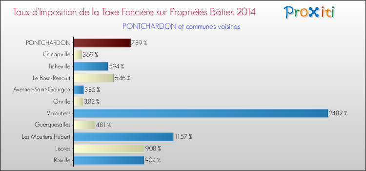 Taux d'imposition de la taxe foncière sur le bati 2014 pour PONTCHARDON et les communes proches Comparaison des taux d'imposition de la taxe foncière sur le bati 2014 pour PONTCHARDON et les communes voisines