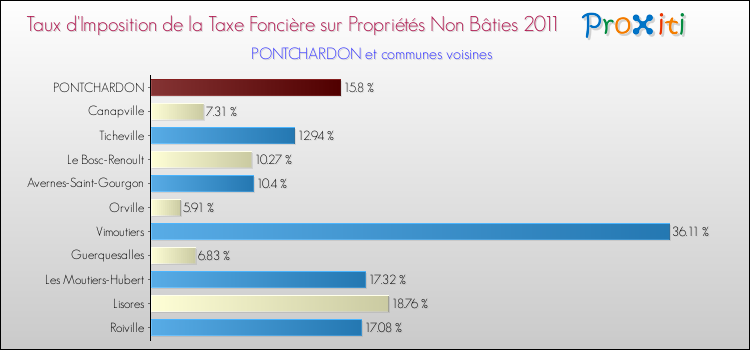 Taux d'imposition de la taxe foncière sur les immeubles et terrains non batis 2011 pour PONTCHARDON et les communes proches Comparaison des taux d'imposition de la taxe foncière sur les immeubles et terrains non batis 2011 pour PONTCHARDON et les communes voisines