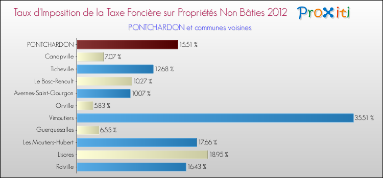 Taux d'imposition de la taxe foncière sur les immeubles et terrains non batis 2012 pour PONTCHARDON et les communes proches Comparaison des taux d'imposition de la taxe foncière sur les immeubles et terrains non batis 2012 pour PONTCHARDON et les communes voisines