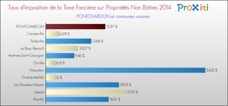 Taux d'imposition de la taxe foncière sur les immeubles et terrains non batis 2014 pour PONTCHARDON et les communes proches Comparaison des taux d'imposition de la taxe foncière sur les immeubles et terrains non batis 2014 pour PONTCHARDON et les communes voisines