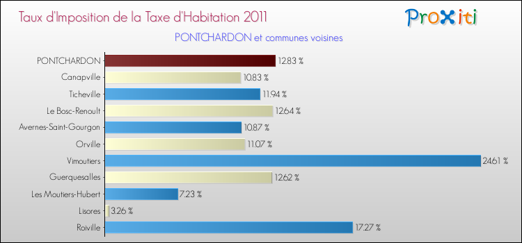 Taux d'imposition de la taxe d'habitation 2011 pour PONTCHARDON et les communes proches Comparaison des taux d'imposition de la taxe d'habitation 2011 pour PONTCHARDON et les communes voisines