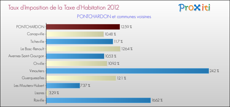 Taux d'imposition de la taxe d'habitation 2012 pour PONTCHARDON et les communes proches Comparaison des taux d'imposition de la taxe d'habitation 2012 pour PONTCHARDON et les communes voisines