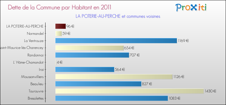 Dette par habitant de la commune en 2011 pour LA POTERIE-AU-PERCHE et les communes proches Comparaison de la dette par habitant de la commune en 2011 pour LA POTERIE-AU-PERCHE et les communes voisines