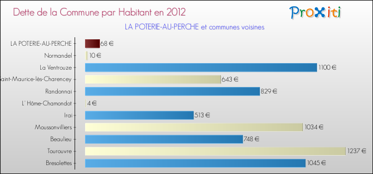 Dette par habitant de la commune en 2012 pour LA POTERIE-AU-PERCHE et les communes proches Comparaison de la dette par habitant de la commune en 2012 pour LA POTERIE-AU-PERCHE et les communes voisines