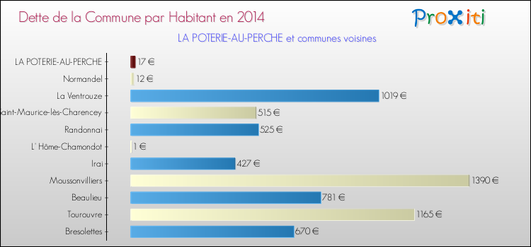 Dette par habitant de la commune en 2014 pour LA POTERIE-AU-PERCHE et les communes proches Comparaison de la dette par habitant de la commune en 2014 pour LA POTERIE-AU-PERCHE et les communes voisines