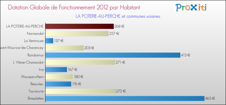 Montant des dotations globales de fonctionnement DGF par Habitant pour LA POTERIE-AU-PERCHE et les communes proches Comparaison des des dotations globales de fonctionnement DGF par habitant pour LA POTERIE-AU-PERCHE et les communes voisines
