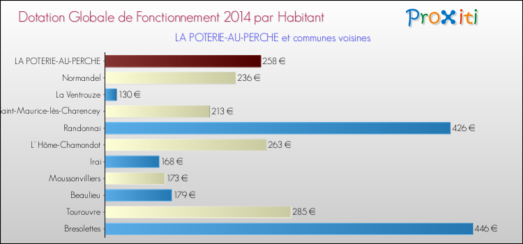 Montant des dotations globales de fonctionnement DGF par Habitant pour LA POTERIE-AU-PERCHE et les communes proches en 2014. Comparaison des des dotations globales de fonctionnement DGF par habitant pour LA POTERIE-AU-PERCHE et les communes voisines en 2014.