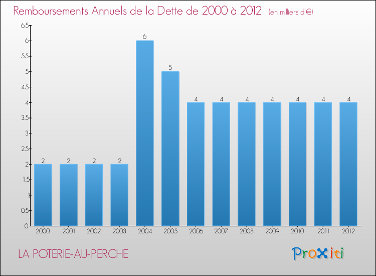 Evolution de l'annuité de la dette pour la commune de LA POTERIE-AU-PERCHE de 2000 à 2012 Annuités de la dette pour LA POTERIE-AU-PERCHE de 2000 à 2012