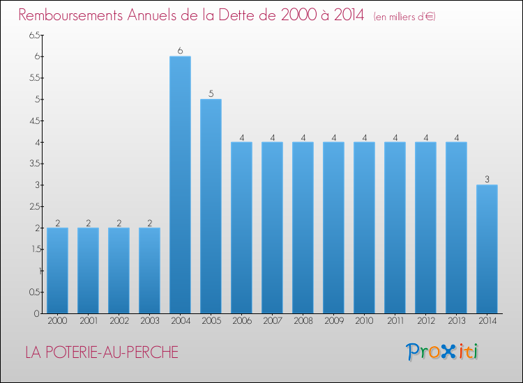 Evolution de l'annuité de la dette pour la commune de LA POTERIE-AU-PERCHE de 2000 à 2014 Annuités de la dette pour LA POTERIE-AU-PERCHE de 2000 à 2014