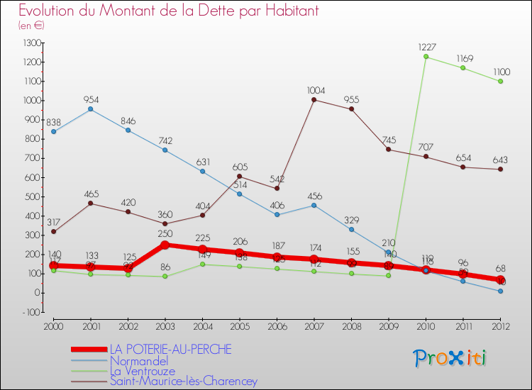 Evolution de la dette par habitant pour la commune de LA POTERIE-AU-PERCHE et les communes proches de 2000 à 2012 Comparaison de la dette par habitant pour LA POTERIE-AU-PERCHE et les communes voisines de 2000 à 2012