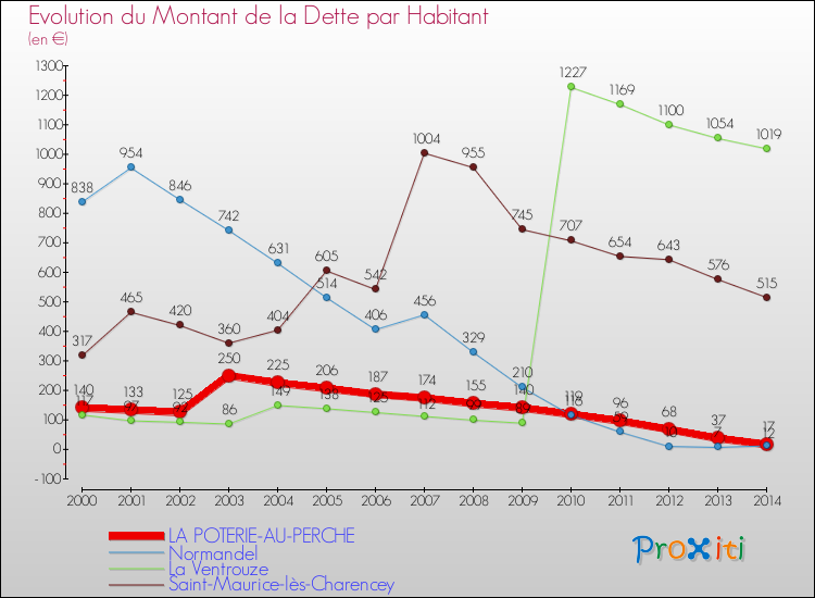 Evolution de la dette par habitant pour la commune de LA POTERIE-AU-PERCHE et les communes proches de 2000 à 2014 Comparaison de la dette par habitant pour LA POTERIE-AU-PERCHE et les communes voisines de 2000 à 2014