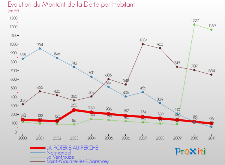 Evolution de la dette par habitant pour la commune de LA POTERIE-AU-PERCHE et les communes proches Comparaison de la dette par habitant pour LA POTERIE-AU-PERCHE et les communes voisines