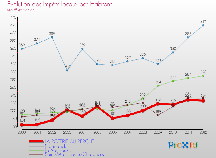 Evolution et montant des impôts locaux par Habitant pour LA POTERIE-AU-PERCHE et les communes proches Comparaison des impôts locaux par habitant pour LA POTERIE-AU-PERCHE et les communes voisines