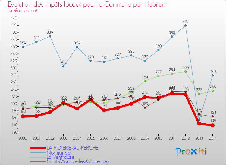 Evolution et montant des impôts locaux par Habitant pour LA POTERIE-AU-PERCHE et les communes proches de 2000 à 2014 Comparaison des impôts locaux par habitant pour LA POTERIE-AU-PERCHE et les communes voisines de 2000 à 2014