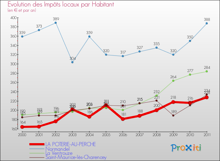 Evolution et montant des impôts locaux par Habitant pour LA POTERIE-AU-PERCHE et les communes proches Comparaison des impôts locaux par habitant pour LA POTERIE-AU-PERCHE et les communes voisines