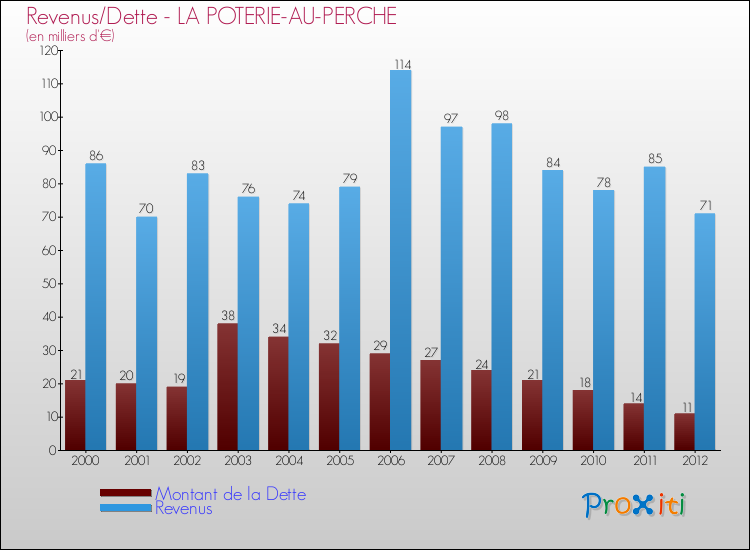 Evolution comparée de la dette et des revenus pour la commune de LA POTERIE-AU-PERCHE de 2000 à 2012 Comparaison de la dette et des revenus pour LA POTERIE-AU-PERCHE de 2000 à 2012