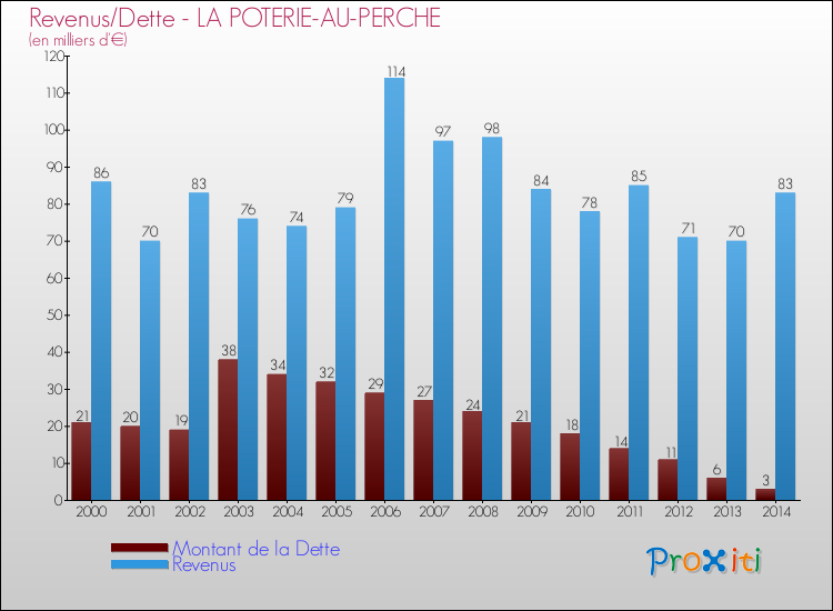 Evolution comparée de la dette et des revenus pour la commune de LA POTERIE-AU-PERCHE de 2000 à 2014 Comparaison de la dette et des revenus pour LA POTERIE-AU-PERCHE de 2000 à 2014