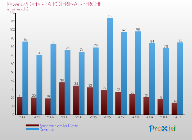 Evolution comparée de la dette et des revenus pour la commune de LA POTERIE-AU-PERCHE de 2000 à 2011 Comparaison de la dette et des revenus pour LA POTERIE-AU-PERCHE de 2000 à 2011