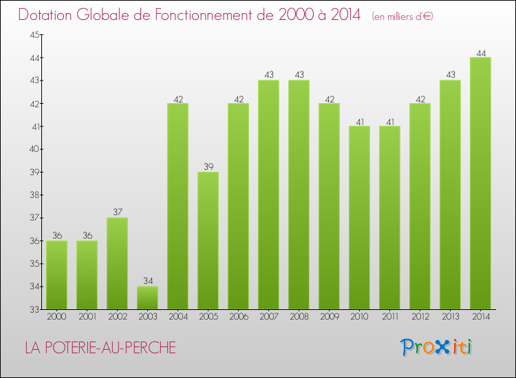Evolution du montant de la Dotation Globale de Fonctionnement pour la commune de LA POTERIE-AU-PERCHE de 2000 à 2014 Evolution du montant de la Dotation Globale de Fonctionnement pour LA POTERIE-AU-PERCHE de 2000 à 2014