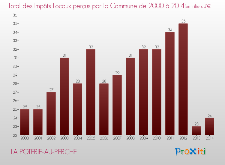 Evolution des Impôts Locaux pour la commune de LA POTERIE-AU-PERCHE de 2000 à 2014 Evolution des Impôts Locaux pour LA POTERIE-AU-PERCHE de 2000 à 2014