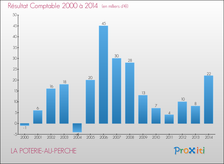 Evolution du résultat comptable pour la commune de LA POTERIE-AU-PERCHE de 2000 à 2014 Evolution du résultat comptable pour LA POTERIE-AU-PERCHE de 2000 à 2014