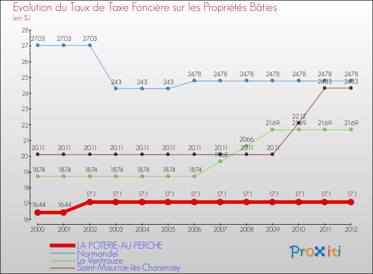 Evolution du taux de la taxe foncière sur le bati pour LA POTERIE-AU-PERCHE et les communes proches de 2000 à 2012 Comparaison des taux de taxe foncière sur le bati pour LA POTERIE-AU-PERCHE et les communes voisines de 2000 à 2012
