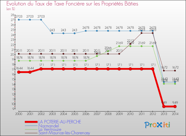 Evolution du taux de la taxe foncière sur le bati pour LA POTERIE-AU-PERCHE et les communes proches de 2000 à 2014 Comparaison des taux de taxe foncière sur le bati pour LA POTERIE-AU-PERCHE et les communes voisines de 2000 à 2014