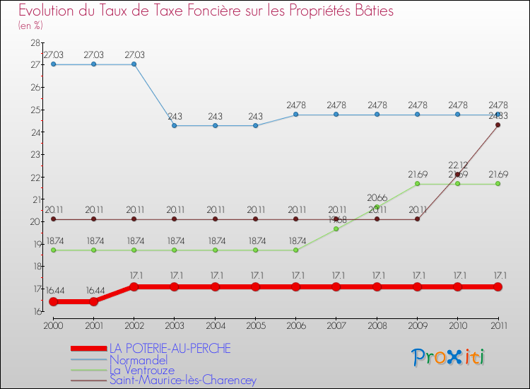 Evolution du taux de la taxe foncière sur le bati pour LA POTERIE-AU-PERCHE et les communes proches Comparaison des taux de taxe foncière sur le bati pour LA POTERIE-AU-PERCHE et les communes voisines