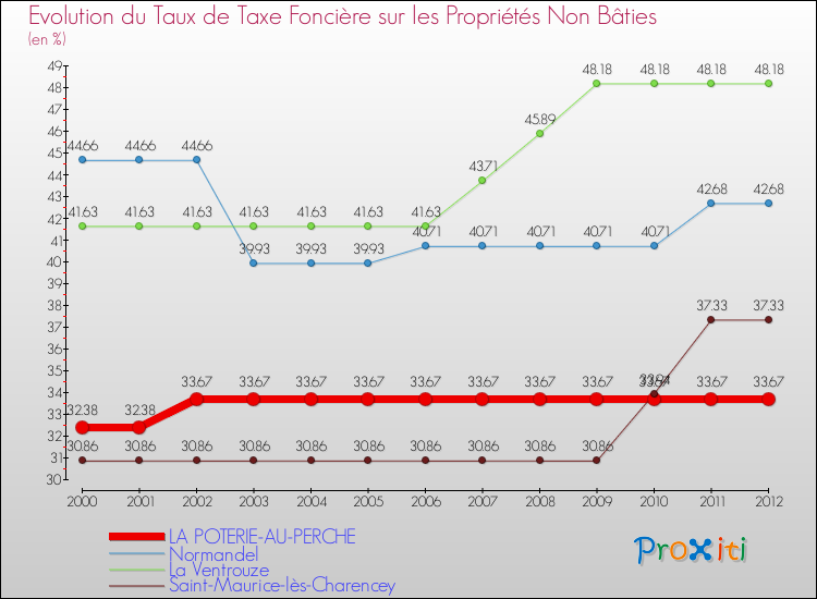 Evolution du taux de la taxe foncière sur les immeubles et terrains non batis pour LA POTERIE-AU-PERCHE et les communes proches de 2000 à 2012 Comparaison des taux de la taxe foncière sur les immeubles et terrains non batis pour LA POTERIE-AU-PERCHE et les communes voisines de 2000 à 2012