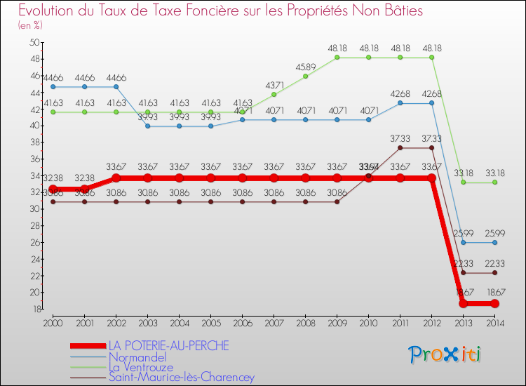 Evolution du taux de la taxe foncière sur les immeubles et terrains non batis pour LA POTERIE-AU-PERCHE et les communes proches de 2000 à 2014 Comparaison des taux de la taxe foncière sur les immeubles et terrains non batis pour LA POTERIE-AU-PERCHE et les communes voisines de 2000 à 2014