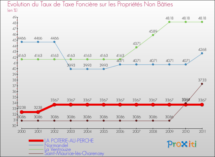 Evolution du taux de la taxe foncière sur les immeubles et terrains non batis pour LA POTERIE-AU-PERCHE et les communes proches Comparaison des taux de la taxe foncière sur les immeubles et terrains non batis pour LA POTERIE-AU-PERCHE et les communes voisines
