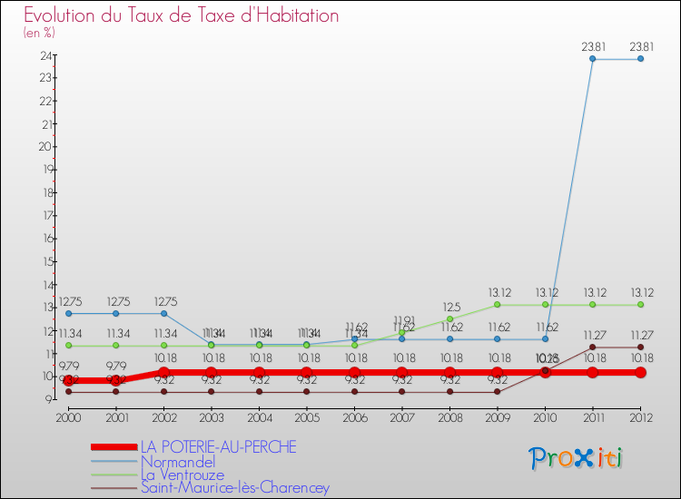 Evolution du taux de la taxe d'habitation pour LA POTERIE-AU-PERCHE et les communes proches Comparaison des taux de la taxe d'habitation pour LA POTERIE-AU-PERCHE et les communes voisines