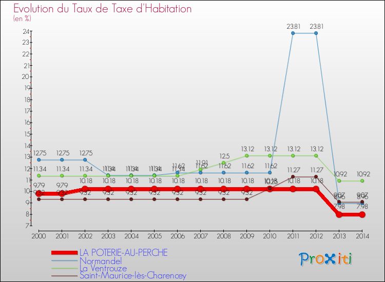 Evolution du taux de la taxe d'habitation pour LA POTERIE-AU-PERCHE et les communes proches de 2000 à 2014 Comparaison des taux de la taxe d'habitation pour LA POTERIE-AU-PERCHE et les communes voisines de 2000 à 2014