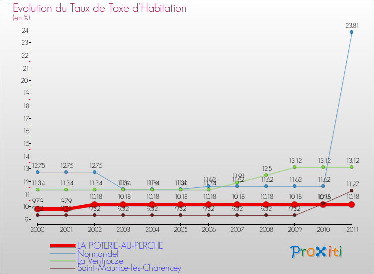 Evolution du taux de la taxe d'habitation pour LA POTERIE-AU-PERCHE et les communes proches Comparaison des taux de la taxe d'habitation pour LA POTERIE-AU-PERCHE et les communes voisines