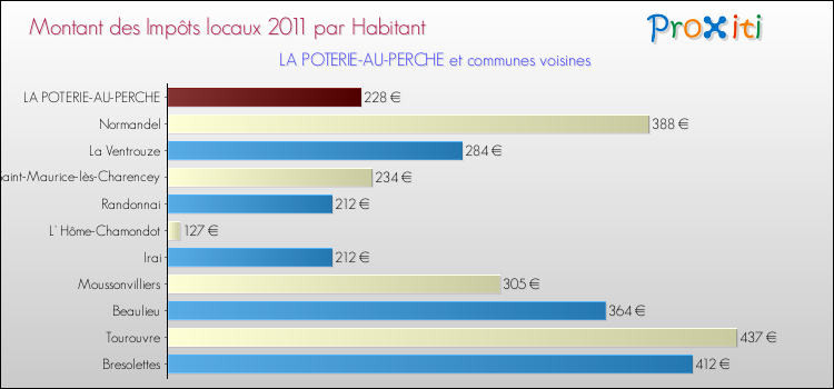 Montant des impôts locaux par Habitant pour LA POTERIE-AU-PERCHE et les communes proches Comparaison des impôts locaux par habitant pour LA POTERIE-AU-PERCHE et les communes voisines