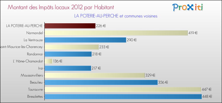Montant des impôts locaux par Habitant pour LA POTERIE-AU-PERCHE et les communes proches Comparaison des impôts locaux par habitant pour LA POTERIE-AU-PERCHE et les communes voisines