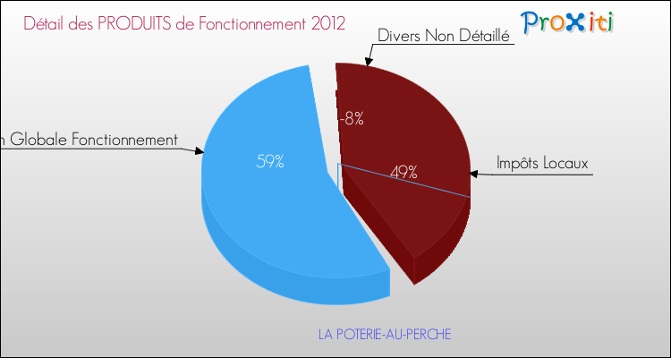 Décomposition du Budget de Fonctionnement 2012 de la commune de LA POTERIE-AU-PERCHE Budget de Fonctionnement 2012 pour la commune de LA POTERIE-AU-PERCHE